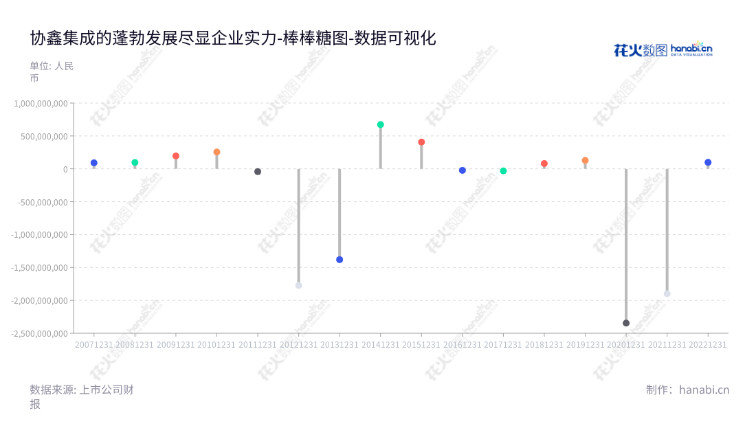 协鑫集成科技股份有限公司是一家专门从事电池、组件、能源工程、储能系统研发、设计、生产以及服务的高科技企业。协鑫集成作为全球领先的能源系统集成服务提供商,致力于为全球客户提供优质的高效、安全的高效储能系统集成解决方案及社会可持续发展解决方案。,"002506","协鑫集成","XXJC","朱钰峰","舒桦","国证A指","巨潮小盘","深成指R","深证300","深证成指","深证新兴","中小300","中小新兴","中证500","数据可视化","上市公司财报","数据分析","棒棒糖图","花火数图","图表"