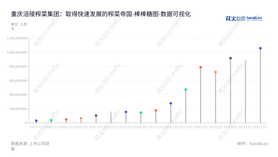 重庆市涪陵榨菜集团股份有限公司（Chongqing Fuling Zhacai Group Co., Ltd.），是一家位于重庆市的榨菜生产、研制和销售企业，主营业务为榨菜和榨菜酱油等方便食品，历史营业利润2013-2022年有持续增长。,"002507","涪陵榨菜","Fuling Zhacai","周斌全","赵平","国证Ａ指","巨潮小盘","深成指R","深市精选","深证300","深证成指","中小100","中小300","中证500","数据可视化","上市公司财报","数据分析","棒棒糖图","花火数图","图表"