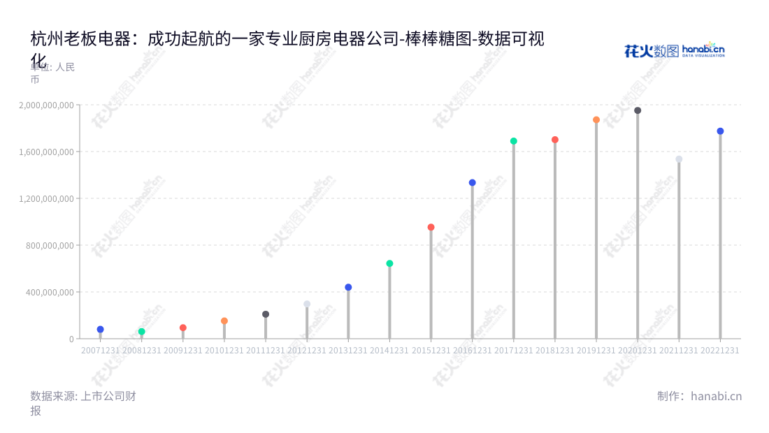 杭州老板电器股份有限公司(002508)是一家位于浙江杭州的电器企业,专注于厨房电器的研发、生产和销售,多年来以连续增长优异的营业利润取得了业界瞩目的经营成绩。,"002508","老板电器","Robam Appliances","任建华","任富佳","ESG 300","国证A指","巨潮中盘","深成指R","深市精选","深证300","深证成指","深证责任","中小100","中小300","中证500","数据可视化","上市公司财报","数据分析","棒棒糖图","花火数图","图表"