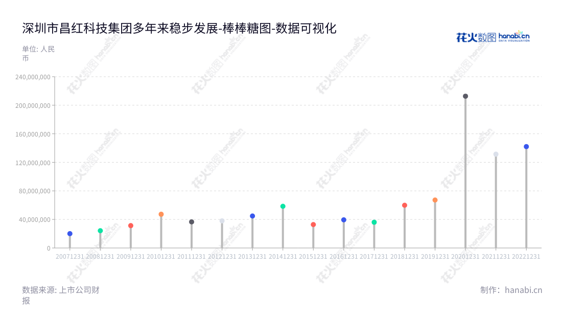 深圳市昌红科技股份有限公司是一家主营医疗器械、精密模具与注塑、管理人员高效运营等服务的企业，在技术创新、营业利润稳定的基础上，服务于多个行业领域。,"300151","昌红科技","Changhong Technology","李焕昌","李焕昌","国证2000","国证Ａ指","中小创新","数据可视化","上市公司财报","数据分析","棒棒糖图","花火数图","图表"