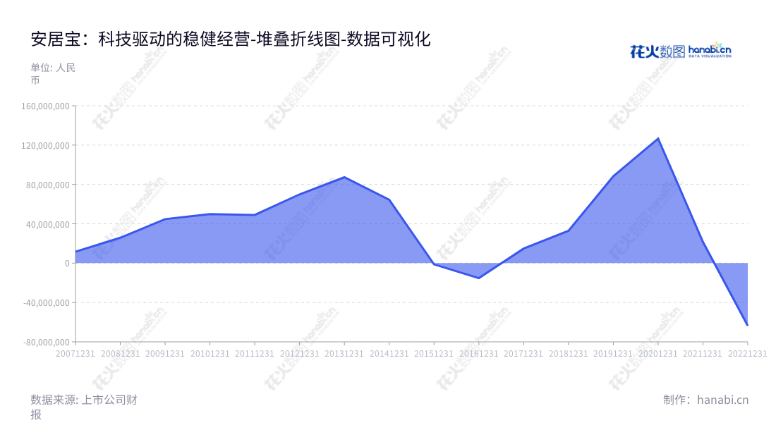 description为: “广东安居宝数码科技股份有限公司(300155),专注于楼宇对讲系统、智能家居系统、停车场系统、监控、防盗报警系统及液晶显示屏的研发、生产和销售,9年连续实现营收增长、利润安稳增长,股份上市于2013年,已成为国内楼宇系统、智能家居行业的领导者。”,"300155","安居宝","Anjubao","张波","张波","国证A指","数据可视化","上市公司财报","数据分析","堆叠折线图","花火数图","图表"