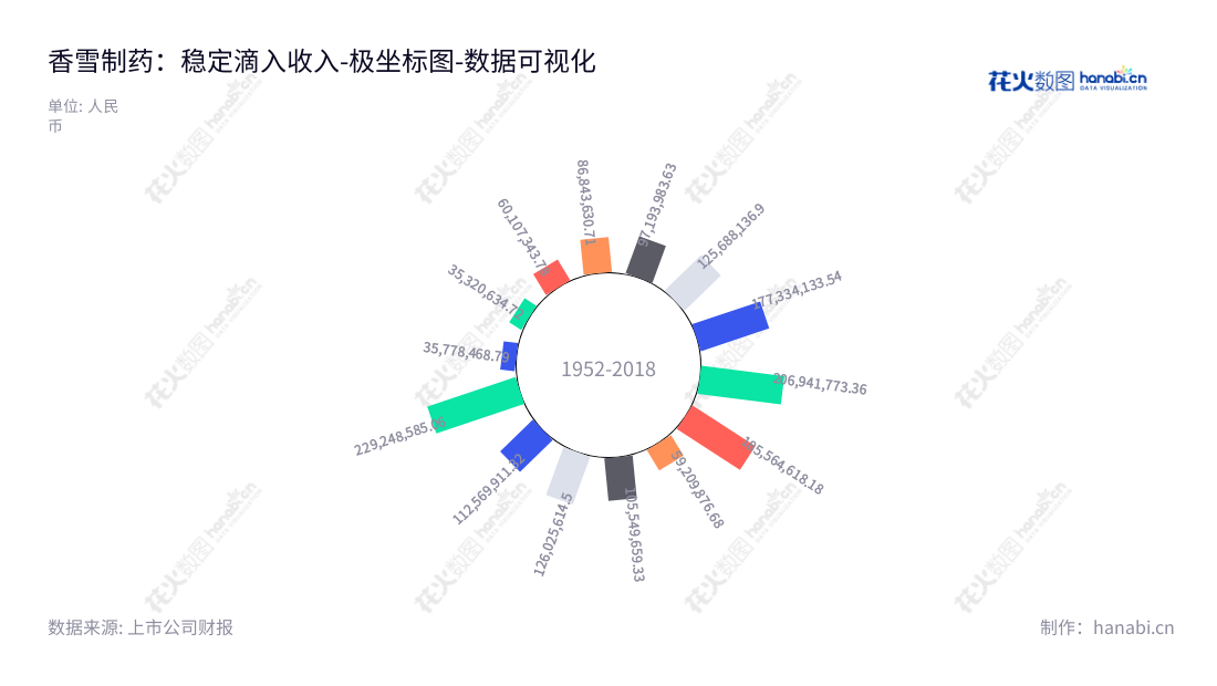 广州市香雪制药股份有限公司（Xiangxue Pharmaceutical Co., Ltd.）是一家位于广东广州市，致力于现代中药生产与销售、医疗设备等业务的公司，董事长王永辉，总经理为王永辉。,"300147","香雪制药","Xiangxue Pharmaceutical","王永辉","王永辉","国证2000","国证Ａ指","数据可视化","上市公司财报","数据分析","极坐标图","花火数图","图表"