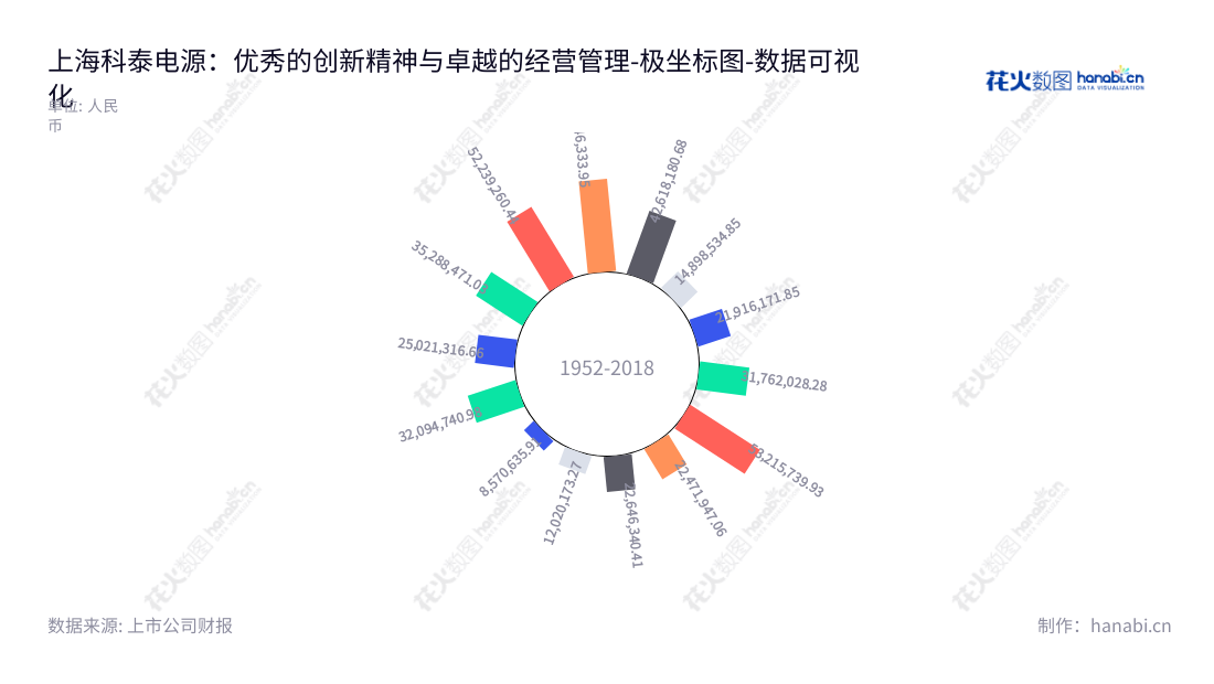 上海科泰电源股份有限公司是中国的一家专业电源及混合能源供应商，主营业务包括销售和制造备用电源及混合能源产品，新能源汽车销售运营，新能源专用车动力系统研发等。科泰电源（300153）证券市场上市，在国内多地有专业经营业务和售后服务机构，业绩一直稳步增长。,"300153","科泰电源","Cooltech Power","谢松峰","周路来","国证Ａ指","数据可视化","上市公司财报","数据分析","极坐标图","花火数图","图表"