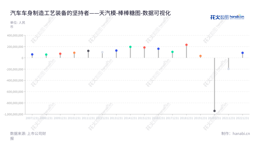 天津汽车模具股份有限公司（Tianjin Motor Dies Co., Ltd.）是一家专门从事汽车车身覆盖件模具、检具、夹具等汽车车身制造工艺装备研究、设计、制造及汽车车身冲压件制造的企业。经营利润出现大幅波动，并2019年回归正增长。,"002510","天汽模","Tianjin Motor Dies","任伟","任伟","国证2000","国证Ａ指","数据可视化","上市公司财报","数据分析","棒棒糖图","花火数图","图表"