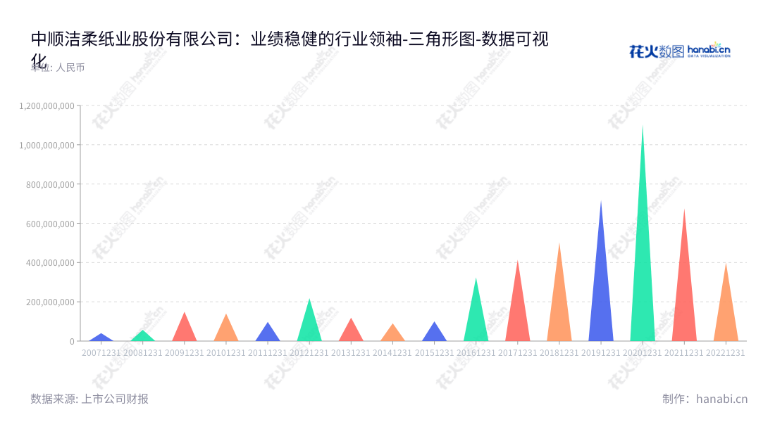 中顺洁柔纸业股份有限公司（002511）位于中山市，专注于生产和销售中高档生活用纸产品，近几年营业利润稳步上升。,"002511","中顺洁柔","C and S","刘鹏","刘鹏","国证Ａ指","巨潮小盘","深成指R","深市精选","深证成指","中小300","中证500","数据可视化","上市公司财报","数据分析","三角形图","花火数图","图表"