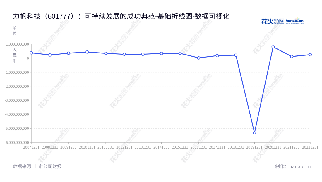 力帆科技(601777) 是一家中国乘用车、摩托车、发动机、通用汽油机制造商,产品包括新能源汽车、研发、生产和销售等。立足重庆,董事长为周宗成,总经理为周宗成。,"601777","力帆科技","Lifan Technology","周宗成","周宗成","国证A指","巨潮小盘","数据可视化","上市公司财报","数据分析","基础折线图","花火数图","图表"