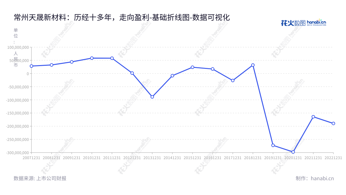 常州天晟新材料股份有限公司（Changzhou Tiansheng New Materials Co., Ltd.）以高分子发泡材料的研发生产和销售为其主要业务，由吴海宙担任董事长，辛艳文担任总经理。官网：www.tschina.com,"300169","天晟新材","Tiansheng","吴海宙","辛艳文","国证Ａ指","数据可视化","上市公司财报","数据分析","基础折线图","花火数图","图表"