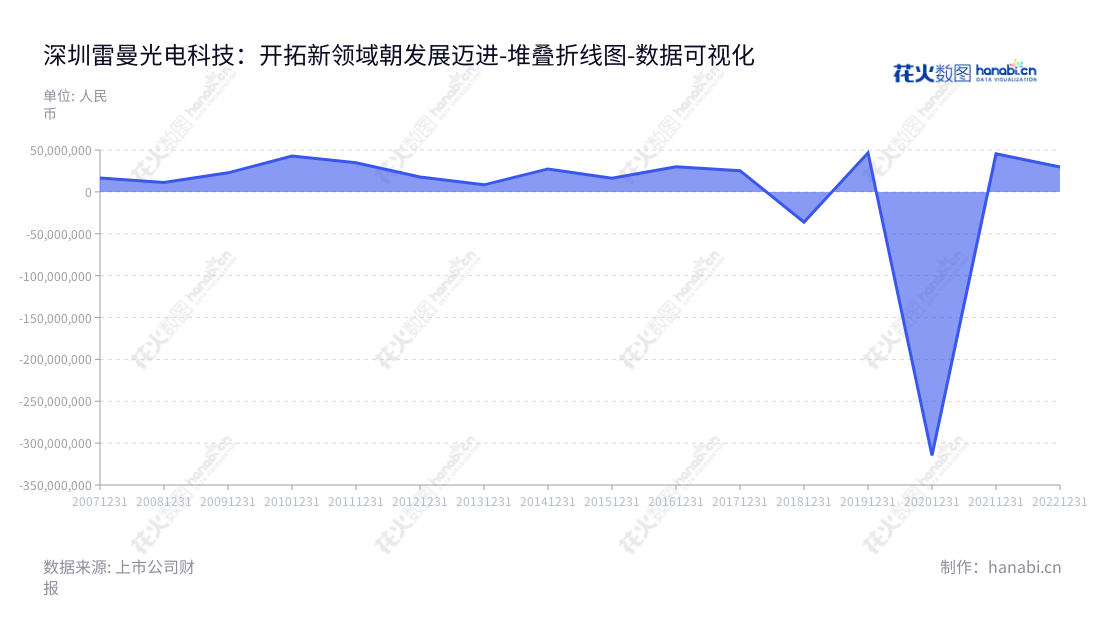 深圳雷曼光电科技股份有限公司（Ledman Optoelectronic Co., Ltd.）致力于发光二极管及LED 显示、照明及其他应用产品的研发和销售，近十年来均保持佳绩，致力于为客户提供高品质产品。,"300162","雷曼光电","Ledman Optoelectronic","李漫铁","李漫铁","国证Ａ指","数据可视化","上市公司财报","数据分析","堆叠折线图","花火数图","图表"