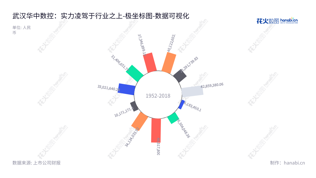 武汉华中数控股份有限公司( Wuhan Huazhong Numerical Control System, Inc.),位于湖北武汉市,主要从事数控系统配套、工业机器人及智能产线业务、教育教学方案服务、新能源汽车配套等,市值超过434亿元。,"300161","华中数控","Huazhong Numerical Control","陈吉红","田茂胜","国证2000","国证A指","数据可视化","上市公司财报","数据分析","极坐标图","花火数图","图表"
