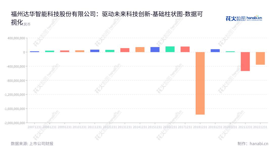 福州达华智能科技股份有限公司（Tatwah Smartech Co., Ltd.）为中国RFID硬件制造、智能电视、系统集成、括融资租赁等金融服务的创新公司，致力于技术创新，给客户提供各领域领先的智能系统解决方案。,"002512","达华智能","Tatwah Smartech","陈融圣","曾忠诚","国证Ａ指","数据可视化","上市公司财报","数据分析","基础柱状图","花火数图","图表"