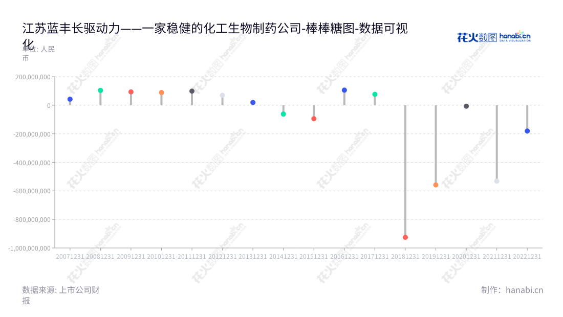 江苏蓝丰生物化工股份有限公司是一家专业从事杀菌剂原药及制剂、杀虫剂原药及制剂、除草剂原药及制剂和精细化工中间体的生产及销售的制药公司,有着多年的专业研发和生产经验。,"002513","蓝丰生化","Lanfeng Bio-Chemical","刘智","刘安平","国证A指","数据可视化","上市公司财报","数据分析","棒棒糖图","花火数图","图表"