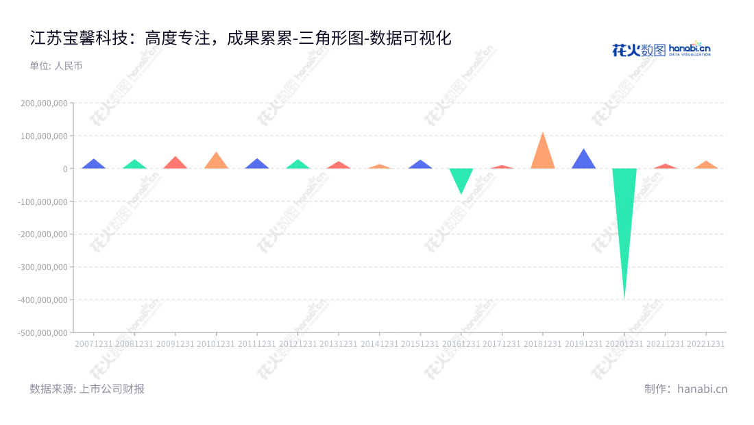 江苏宝馨科技股份有限公司（002514），专注于精密钣金结构件、环保设备、能源设备、自动化设备、医疗器械钣金件及电锅炉等产品的研发、生产和销售，并于2012年至2022年间营业利润稳步增长。,"002514","宝馨科技","Boamax Technologies","王思淇","左越","国证2000","国证Ａ指","数据可视化","上市公司财报","数据分析","三角形图","花火数图","图表"