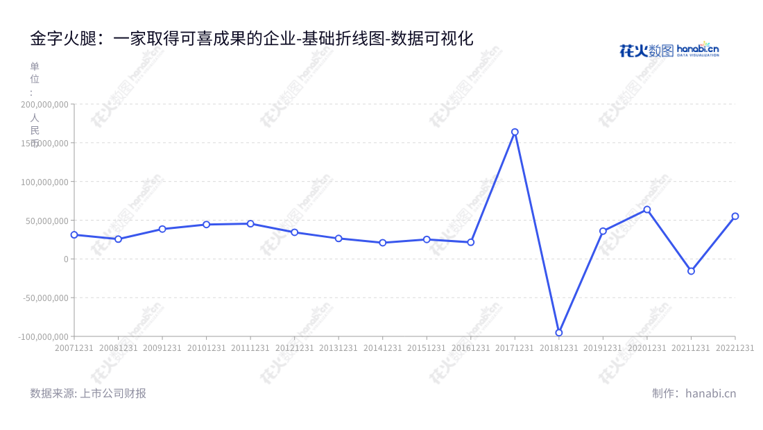 金字火腿股份有限公司（002515），位于中国浙江金华市，是一家专业生产金华火腿、火腿制品及低温肉制品的企业。公司董事长任奇峰，总经理周国华，拥有多年发展历史，近年来营业利润不断增加。,"002515","金字火腿","Jinzi Ham","任奇峰","周国华","国证2000","国证Ａ指","数据可视化","上市公司财报","数据分析","基础折线图","花火数图","图表"