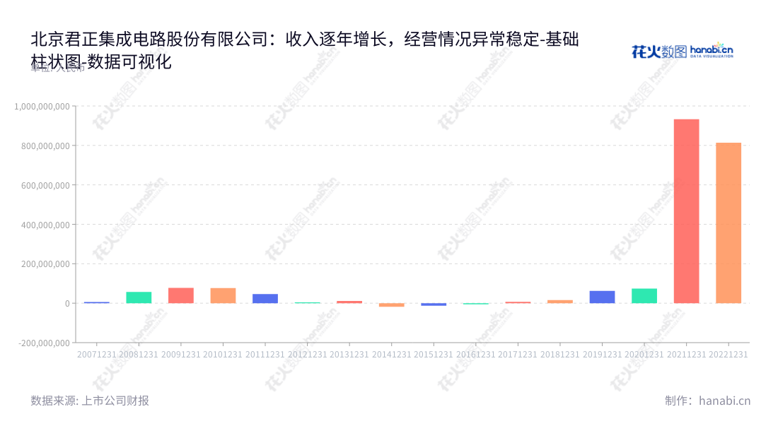 北京君正（300223）是一家专注于微处理器芯片、智能视频芯片及整体解决方案研发与销售的高科技公司，生产多种新技术产品，拥有优秀团队和领先的市场地位。,"300223","北京君正","Ingenic Semiconductor","刘强","刘强","创业板50","创业板指","创业新兴","国证Ａ指","沪深300","巨潮中盘","深成指R","深证300","深证成指","深证新兴","中创100","数据可视化","上市公司财报","数据分析","基础柱状图","花火数图","图表"