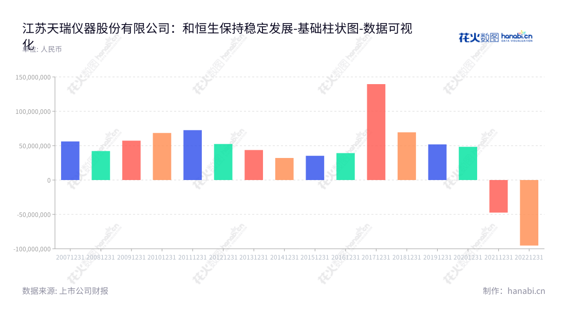 江苏天瑞仪器股份有限公司（Jiangsu Skyray Instrument Co., Ltd）是以光谱仪、色谱仪、质谱仪为主的高端分析仪器及应用软件的研发、生产、销售和技术服务提供商，致力于满足客户仪器和服务需求，为科技领域的发展作出贡献。,"300165","天瑞仪器","Skyray Instrument","刘召贵","应刚","国证Ａ指","数据可视化","上市公司财报","数据分析","基础柱状图","花火数图","图表"