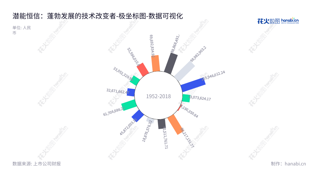 潜能恒信（300191）是一家主营为油公司提供地震数据处理解释一体化找油服务的技术股份有限公司，董事长周锦明，总经理周锦明，给油公司提供专业数据解释服务，数据表现稳定、营利能力高。,"300191","潜能恒信","Sino Geophysical","周锦明","周锦明","国证2000","国证Ａ指","中小创新","数据可视化","上市公司财报","数据分析","极坐标图","花火数图","图表"