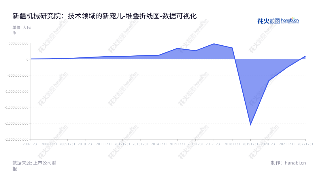 新研新疆机械研究院股份有限公司是一家总部位于新疆乌鲁木齐市的航天及航空、高端农牧机械研发、设计、生产和销售企业,主营业务为航天及航空业务,董事长为方德松,总经理为方德松。,"300159","ST新研","Xinjiang Machinery","方德松","方德松","数据可视化","上市公司财报","数据分析","堆叠折线图","花火数图","图表"