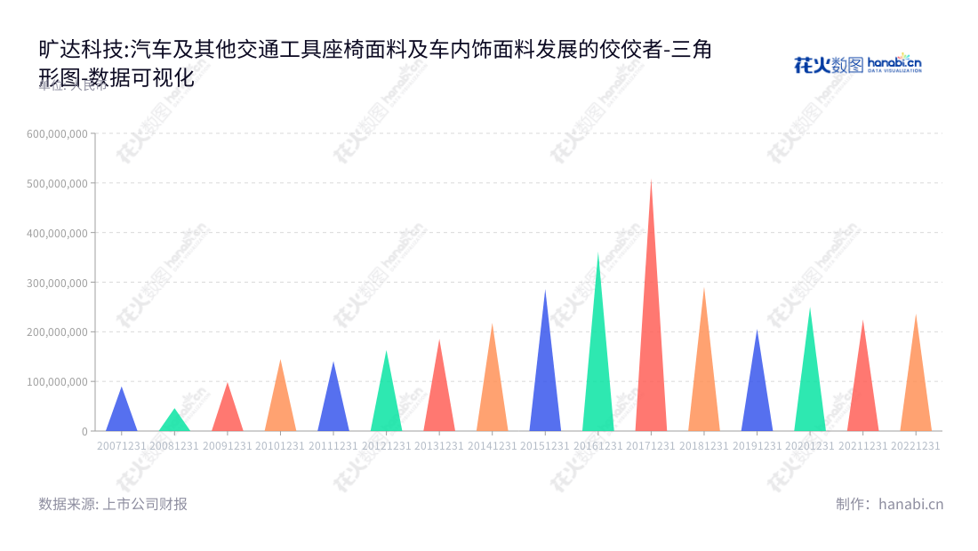 旷达科技是一家江苏常州市的汽车内饰面料生产企业，专业生产不同涤纶丝研发、生产和销售车内饰面料及有色面料。,"002516","旷达科技","KDTECH","吴凯","龚旭东","国证2000","国证Ａ指","深市精选","中证红利","数据可视化","上市公司财报","数据分析","三角形图","花火数图","图表"