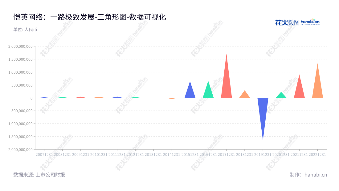 恺英网络是一家位于福建泉州市的网络技术公司，主营游戏、平台、互联网高科技业务。近几年营业利润呈上升趋势，2019年重新回到盈利位置。,"002517","恺英网络","Kingnet","金锋","陈永聪","国证2000","国证Ａ指","深成指R","深证成指","中小300","数据可视化","上市公司财报","数据分析","三角形图","花火数图","图表"