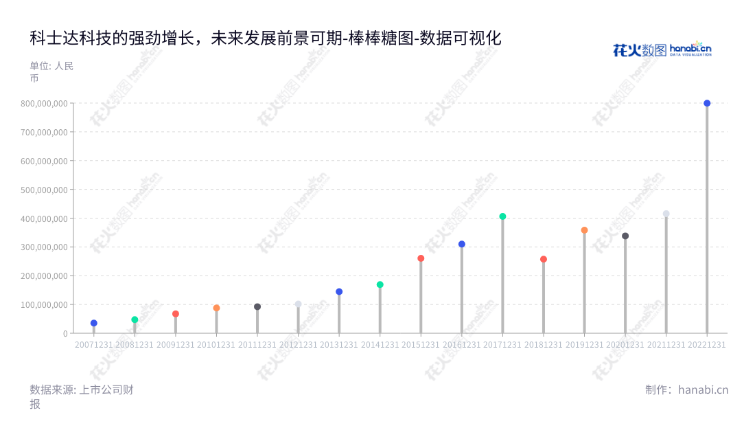 深圳科士达科技股份有限公司（Shenzhen Kstar Science and Technology Co., Ltd.）是一家主营数据中心关键基础设施产品、新能源光伏发电系统产品、储能系统产品及电动汽车充电产品研发与制造的公司，致力于提供行业一体化解决方案。,"002518","科士达","Kstar","刘程宇","刘程宇","国证Ａ指","巨潮小盘","深成指R","深市精选","深证300","深证成指","深证新兴","中小300","中小新兴","中证500","数据可视化","上市公司财报","数据分析","棒棒糖图","花火数图","图表"