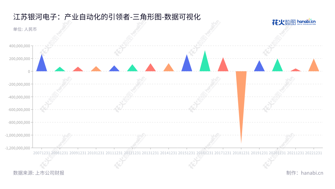 Description:江苏银河电子股份有限公司(Jiangsu Yinhe Electronics Co., Ltd.)主营业务提供各类机电设备和工业机器人智能制造业务,董事长吴建明,总经理吴建明,官方网站:www.yinhe.com。,"002519","银河电子","Yin He Electronics","吴建明","吴建明","国证2000","国证A指","数据可视化","上市公司财报","数据分析","三角形图","花火数图","图表"