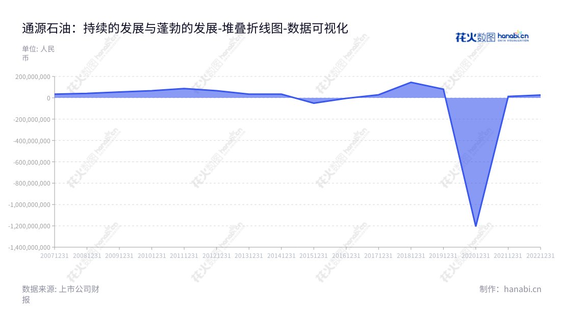  通源石油集团股份有限公司(Tong Petrotech Corp. )是一家位于陕西西安市的油田服务企业，主要致力于油田增产技术的研发、产品推广和作业服务。总经理任延忠，自2013年以来实现了不断增长的营业利润。,"300164","通源石油","Tong Oil","张国桉","任延忠","国证Ａ指","数据可视化","上市公司财报","数据分析","堆叠折线图","花火数图","图表"