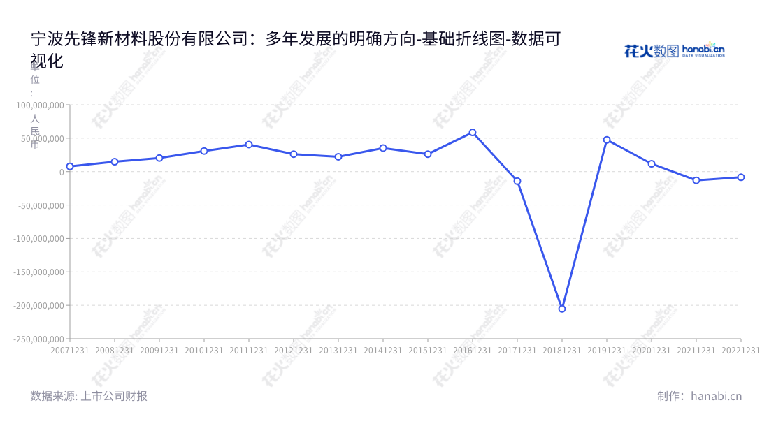 宁波先锋新材料股份有限公司（Ningbo Xianfeng New Material Co., Ltd.）是位于浙江宁波市的高分子复合遮阳材料（阳光面料）产品研发、生产和销售公司，董事长为熊军，总经理为卢先锋，近年营业利润持续增长。,"300163","先锋新材","Xianfeng New Material","熊军","卢先锋","国证Ａ指","数据可视化","上市公司财报","数据分析","基础折线图","花火数图","图表"