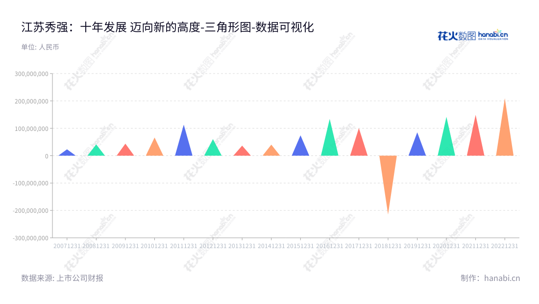 ”江苏秀强玻璃工艺股份有限公司是位于江苏宿迁市的一家从事玻璃深加工产品研发、生产与销售的股份公司。公司多年来一直取得优秀的营业利润，董事长冯鑫和总经理卢秀强的精英领导，为公司发展做出了贡献。”,"300160","秀强股份","Xiuqiang","冯鑫","卢秀强","国证2000","国证Ａ指","数据可视化","上市公司财报","数据分析","三角形图","花火数图","图表"