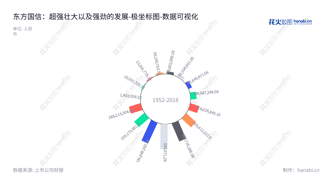 北京东方国信科技股份有限公司是一家专注于企业级大数据和云计算产品以及行业整体解决方案的科技公司,历年可观的营业利润再次证明了它的技术和经营水平。,"300166","东方国信","Orient National Communication","管连平","管连平","国证2000","国证A指","中小创新","数据可视化","上市公司财报","数据分析","极坐标图","花火数图","图表"