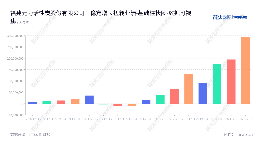 福建元力活性炭股份有限公司（Fujian Yuanli Active Carbon Co., Ltd.）是一家位于南平市的木质活性炭研发、生产和销售公司，由许文显兼任董事长和总经理，近年来营业利润保持不断增长。,"300174","元力股份","Yuanli","许文显","许文显","国证2000","国证Ａ指","数据可视化","上市公司财报","数据分析","基础柱状图","花火数图","图表"
