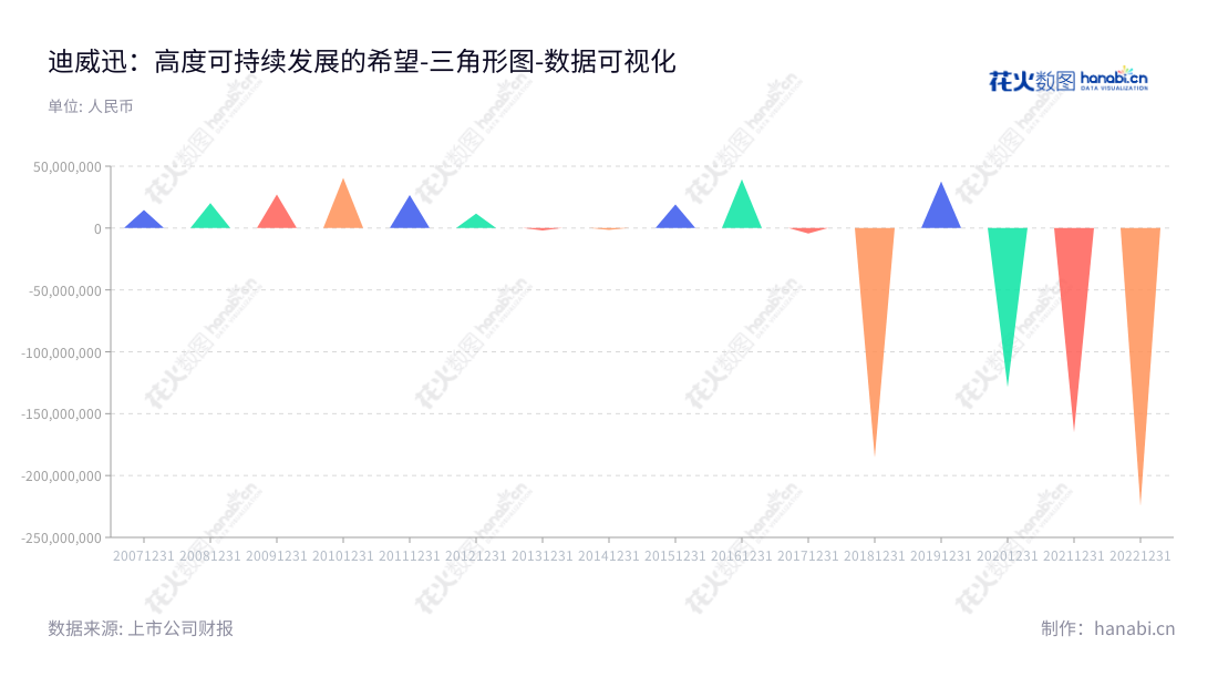 深圳市迪威迅股份有限公司是一家园区解决方案的全程提供者，主营智慧视频、智慧物联产品及方案。提供高质量的解决方案，是新型园区发展的理想伙伴。,"300167","ST迪威迅","DVX","季红","数据可视化","上市公司财报","数据分析","三角形图","花火数图","图表"