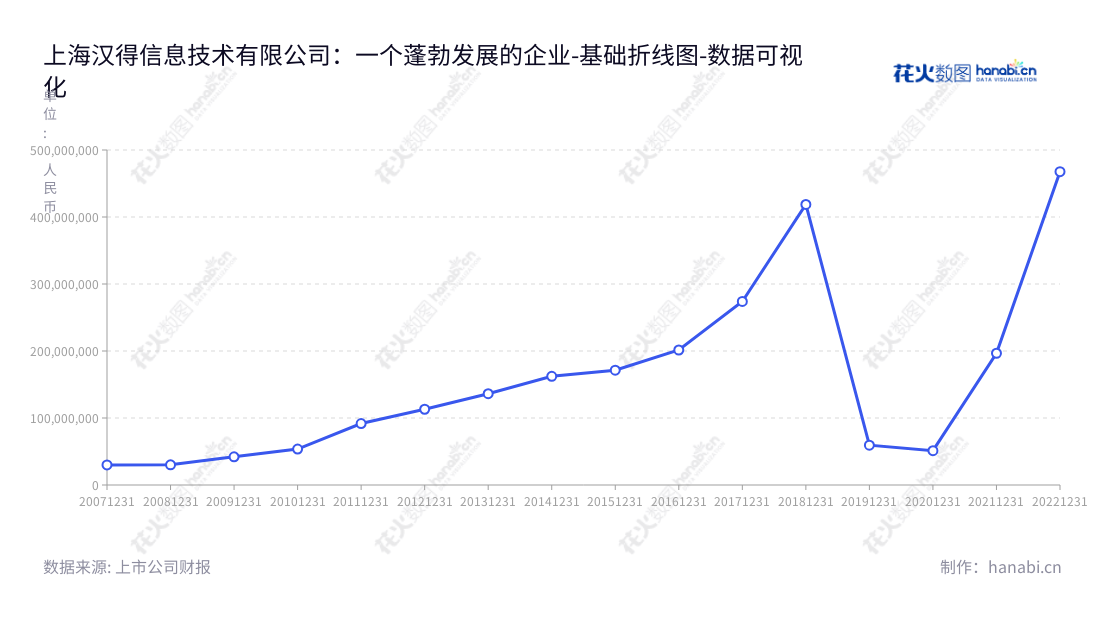 上海汉得信息技术股份有限公司（Hand Enterprise Solutions Co., Ltd.）是一家位于上海市的高端ERP实施服务公司，由董事长陈迪清和总经理黄益全领导，近年来的营业利润急剧增长，确保了公司的可持续发展。,"300170","汉得信息","Hand","陈迪清","黄益全","国证2000","国证Ａ指","中小创新","数据可视化","上市公司财报","数据分析","基础折线图","花火数图","图表"