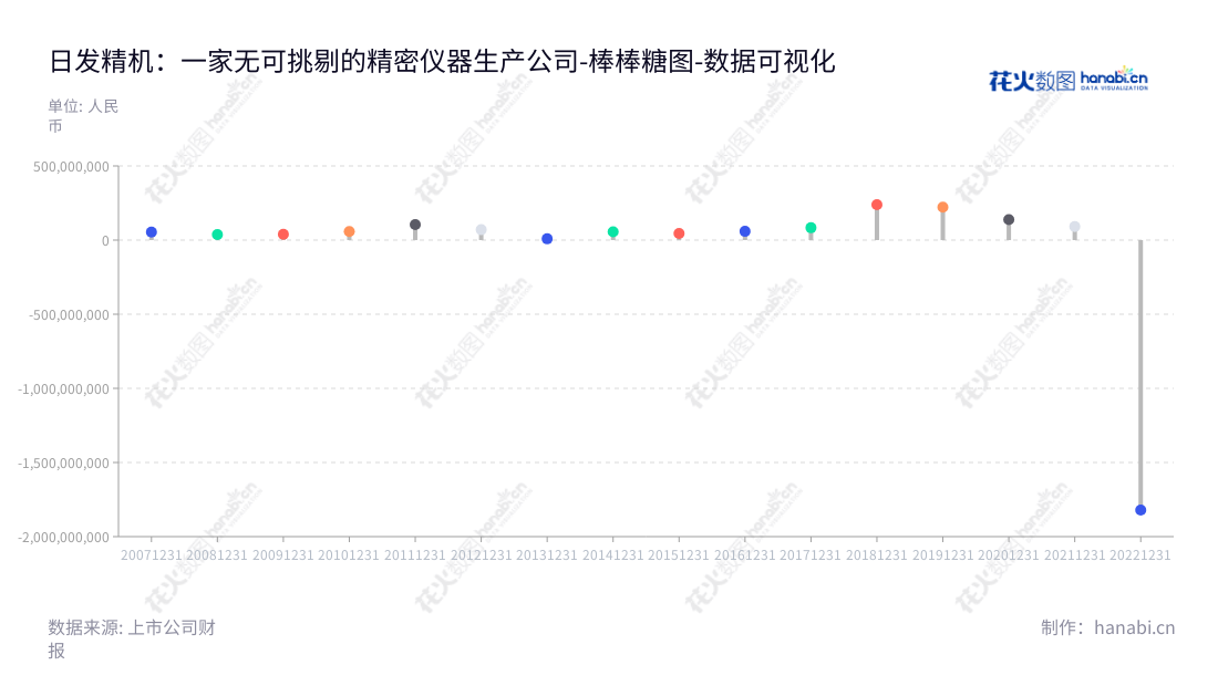 浙江日发精密机械股份有限公司（Zhejiang RIFA Precision Machinery Co., Ltd）是一家位于浙江绍兴市的机械制造及服务企业，主要致力于数控机床和航空航天设备的设计生产，以及直升机MRO、租赁及货机租赁运营。,"002520","日发精机","RIFA PM","吴捷","国证2000","国证Ａ指","深市精选","数据可视化","上市公司财报","数据分析","棒棒糖图","花火数图","图表"