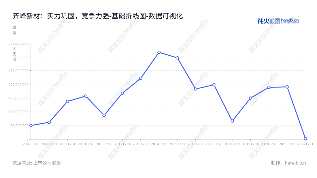 齐峰新材料股份有限公司（002521），专业生产高档装饰原纸，位于山东淄博。拥有强大的营业利润报表，2012-2022年持续攀升，为消费者提供优质原纸产品。,"002521","齐峰新材","Qifeng New Material","李学峰","李安东","国证Ａ指","数据可视化","上市公司财报","数据分析","基础折线图","花火数图","图表"