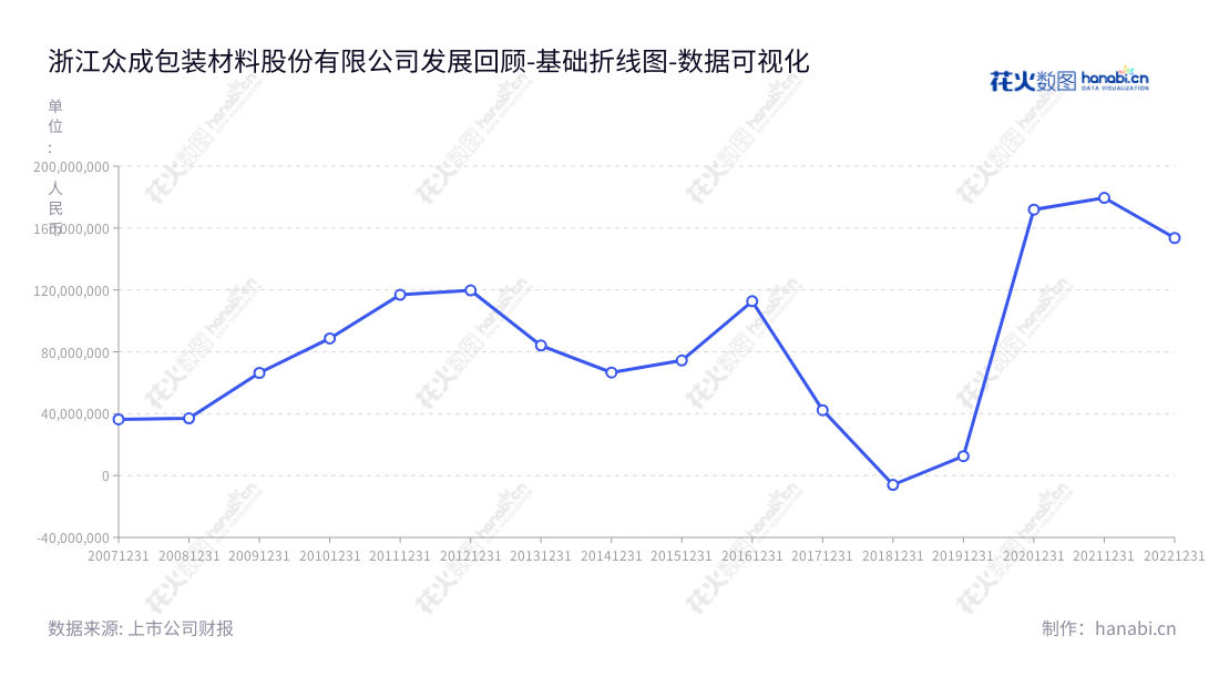 浙江众成包装材料股份有限公司（002522）位于浙江嘉兴，主营业务为多层共挤聚烯烃热收缩薄膜（POF 热收缩膜）产品的研发、生产及销售，营业利润持续增长，2014年营业利润为66591774.20万元，2015年营业利润为74394739.08万元，2016年营业利润为112691235.33万元，2018年营业利润为-5996159.00万元，2021年营业利润为179553394.30万元。,"002522","浙江众成","Zhejiang Zhongcheng","易先云","杭阿根","国证2000","国证Ａ指","深市精选","数据可视化","上市公司财报","数据分析","基础折线图","花火数图","图表"