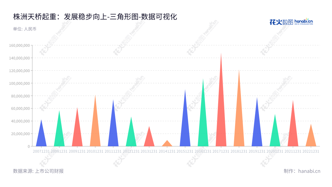 株洲天桥起重（002523），是湖南株洲市一家从事搬运装备、选煤机械设备、立体停车装备、智能制造集成系统研发、销售、制造的跨国公司。,"002523","天桥起重","Tianqiao Crane","龙九文","郑正国","国证Ａ指","数据可视化","上市公司财报","数据分析","三角形图","花火数图","图表"