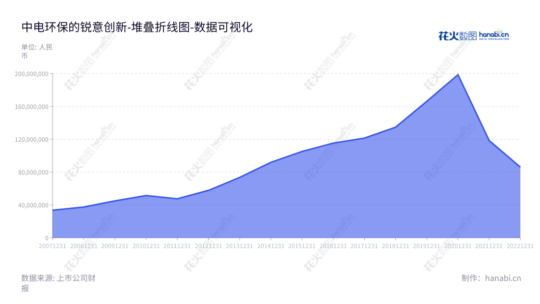中电环保是一家总部位于江苏南京的环保、电力、化工和水处理设备研发、设计、制造、系统集成及技术服务的公司，涉及自动控制、仪器仪表和安装工程等多项业务。本公司已稳健发展多年，于2020年实现营业利润1.98亿元，并不断开拓高科技投资新领域。,"300172","中电环保","CEC Environmental Protection","王政福","朱来松","国证2000","国证Ａ指","数据可视化","上市公司财报","数据分析","堆叠折线图","花火数图","图表"