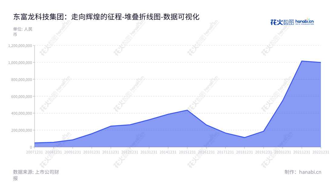 东富龙科技集团股份有限公司为制药企业提供非标定制化的整体解决方案及制药系统设备，总经理郑效东，上市公司，营业利润近10年持续攀升。,"300171","东富龙","Tofflon","郑效东","郑效东","创业板指","创业新兴","国证Ａ指","巨潮小盘","深成指R","深证300","深证成指","数据可视化","上市公司财报","数据分析","堆叠折线图","花火数图","图表"