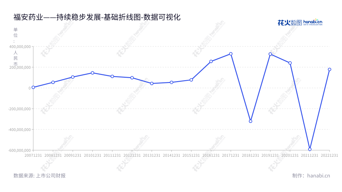 福安药业(集团)股份有限公司专门从事化学药品的生产、销售和研发，董事长汪天祥，近年来营业利润报表显示，2014-2022年的总体利润走势增长。,"300194","福安药业","Fuan Pharmaceutical","汪天祥","汪天祥","国证2000","国证Ａ指","数据可视化","上市公司财报","数据分析","基础折线图","花火数图","图表"