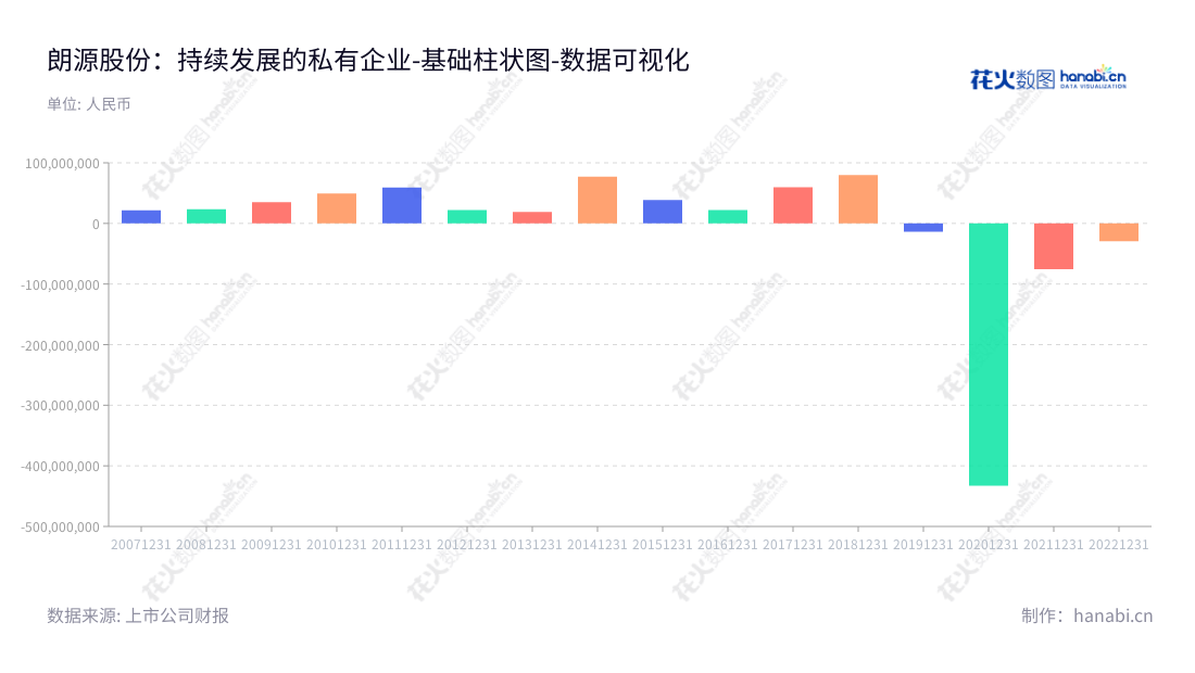 朗源股份（300175），位于山东烟台，是一家领先的鲜果及果干果脯产品加工销售企业，以高品质的产品和真挚的服务备受消费者青睐。,"300175","朗源股份","Lontrue","戚永楙","戚永楙","国证Ａ指","数据可视化","上市公司财报","数据分析","基础柱状图","花火数图","图表"