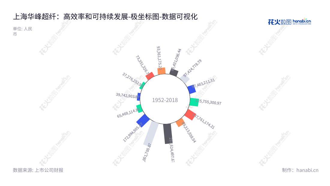 上海华峰超纤（300180）是一家位于上海的公司，主营业务是超细纤维聚氨酯合成革的研发、生产、销售和服务。董事长尤飞宇，总经理段伟东，网址为microfibre.huafeng.com。,"300180","华峰超纤","Huafon Microfibre","尤飞宇","段伟东","国证2000","国证Ａ指","中小创新","数据可视化","上市公司财报","数据分析","极坐标图","花火数图","图表"