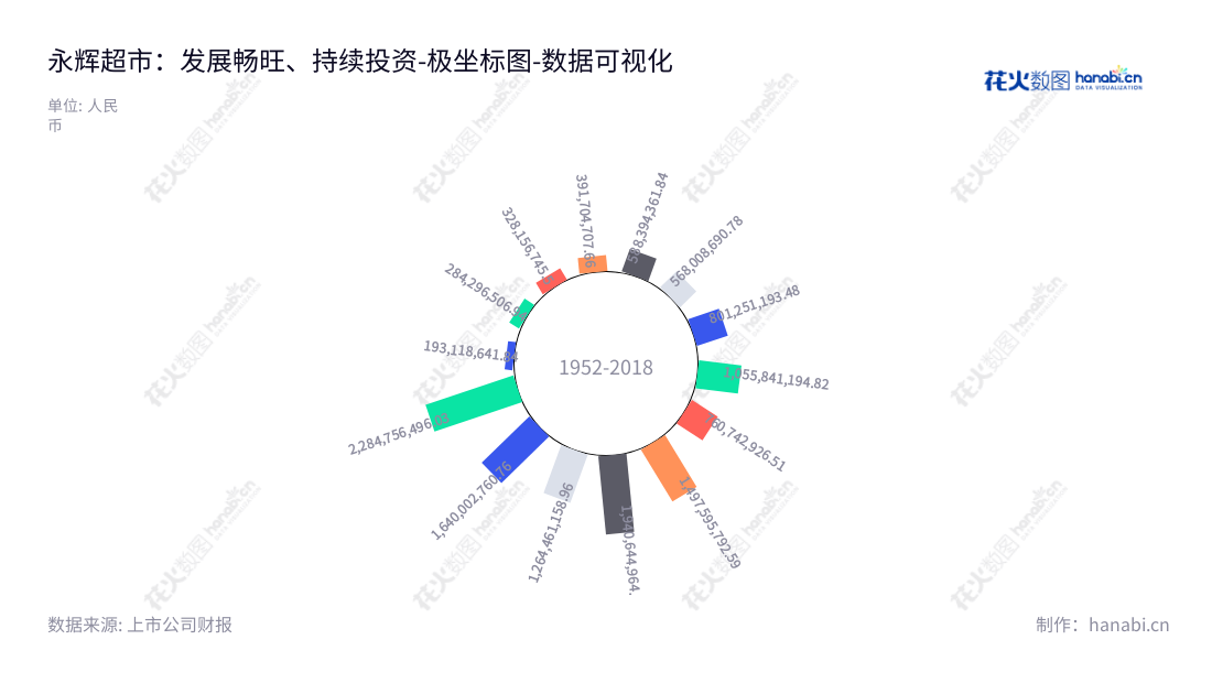 根据您所提供的信息,可以拟定如下永辉超市股份有限公司(Yonghui Superstores Co., Ltd.)位于福建福州市,主营超市连锁运营,董事长张轩松,最近十年营业利润持续增长。,"601933","永辉超市","Yonghui Superstores","张轩松","国证A指","巨潮中盘","数据可视化","上市公司财报","数据分析","极坐标图","花火数图","图表"