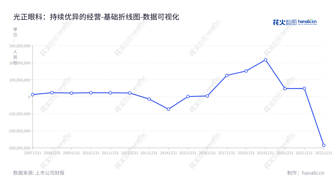 光正眼科集团股份有限公司是一家位于新疆乌鲁木齐市的眼科医院投资和管理公司,主要业务为投资和管理眼科医院,同时也从事能源和钢结构业务。,"002524","光正眼科","GZYK","周永麟","周永麟","国证2000","国证A指","深市精选","数据可视化","上市公司财报","数据分析","基础折线图","花火数图","图表"