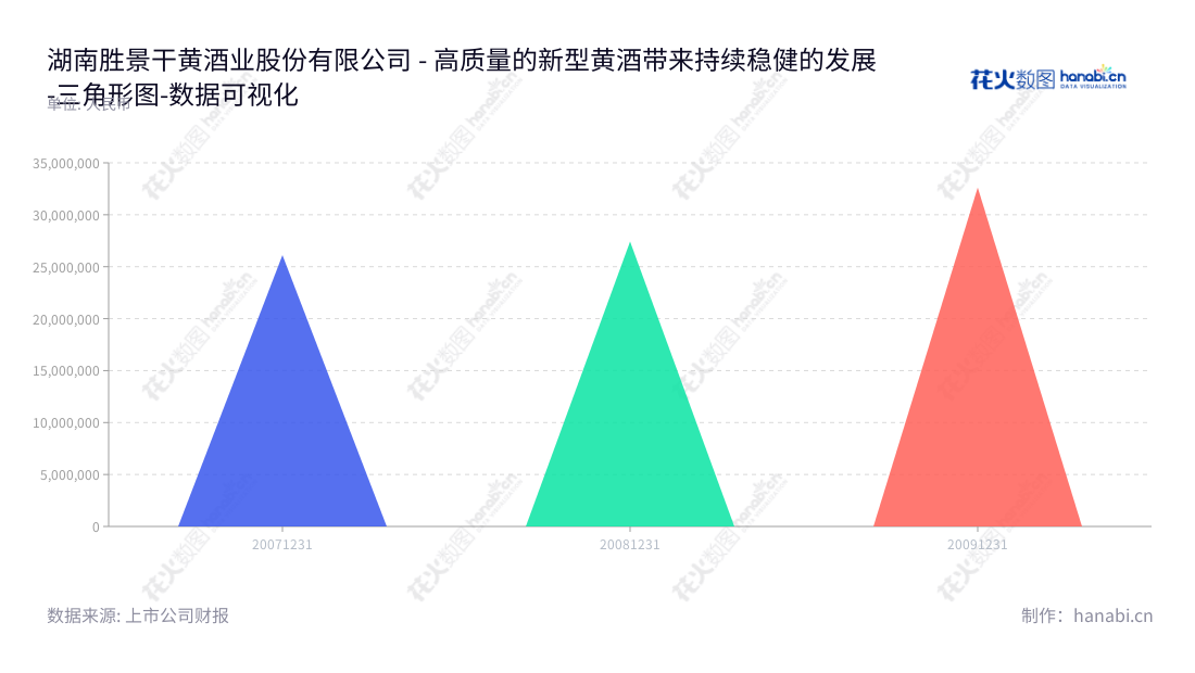 可以类似如下：湖南胜景干黄酒业股份有限公司位于湖南岳阳市，专业从事新型黄酒的研发、生产和销售，营业利润多年稳定增长，诚信经营，深受消费者欢迎。,"002525","胜景山河","Shengjingshanhe","姚胜","姚胜","数据可视化","上市公司财报","数据分析","三角形图","花火数图","图表"