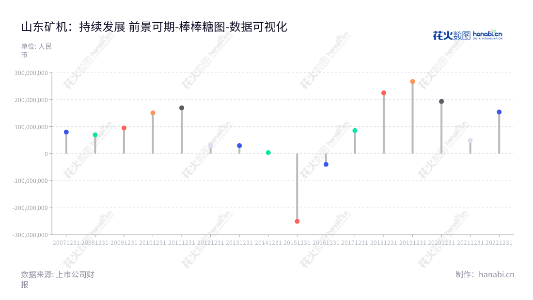 山东矿机集团股份有限公司（Shandong Mining Machinery Group Co., Ltd.）是位于山东潍坊市的一家主营煤机生产、煤炭销售及采煤服务，网络游戏及互联网服务的上市公司。董事长为赵华涛，总经理为张星春，有良好的营业利润报表。,"002526","山东矿机","Mining Machinery","赵华涛","张星春","国证2000","国证Ａ指","数据可视化","上市公司财报","数据分析","棒棒糖图","花火数图","图表"