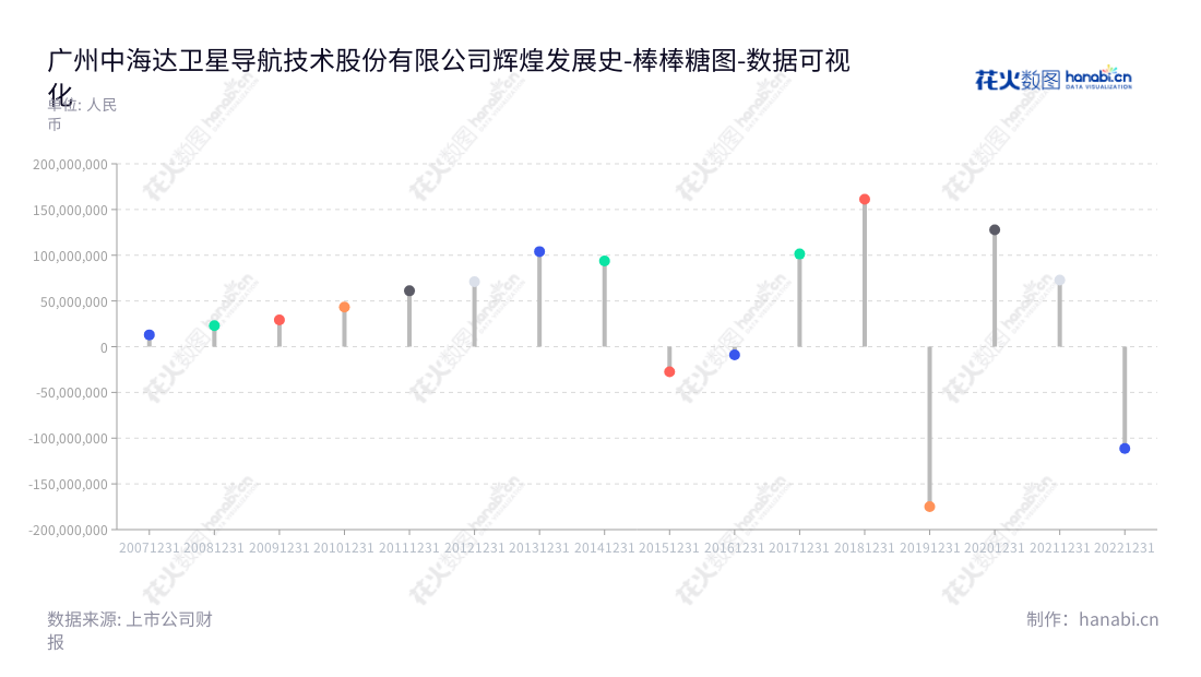 关于广州中海达卫星导航技术股份有限公司(Guangzhou Hi-target Navigation Tech Co., Ltd.),由廖定海担任董事长,李洪江担任总经理,主营业务为测绘地理信息业务、无人智能载体业务、智慧场景应用服务,网站网址为www.hi-target.com.cn,www.zhdgps.com。,"300177","中海达","Hi-Target","廖定海","李洪江","国证2000","国证A指","数据可视化","上市公司财报","数据分析","棒棒糖图","花火数图","图表"