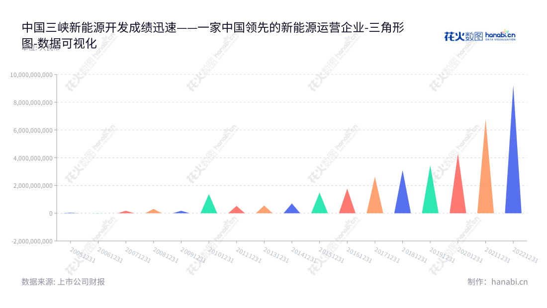 中国三峡新能源(集团)股份有限公司（China Three Gorges Renewables(Group) Co., Ltd.）是一家主营风能、太阳能的开发、投资和运营的公司，已有10多年的经营历史，营业利润见下图。,"600905","三峡能源","Three Gorges Renewables","王武斌","张龙","分析师指数","国证A50","国证Ａ指","国证环保","沪深300","巨潮100","巨潮大盘","内地低碳","上证180","上证50","中证100","中证央企","数据可视化","上市公司财报","数据分析","三角形图","花火数图","图表"