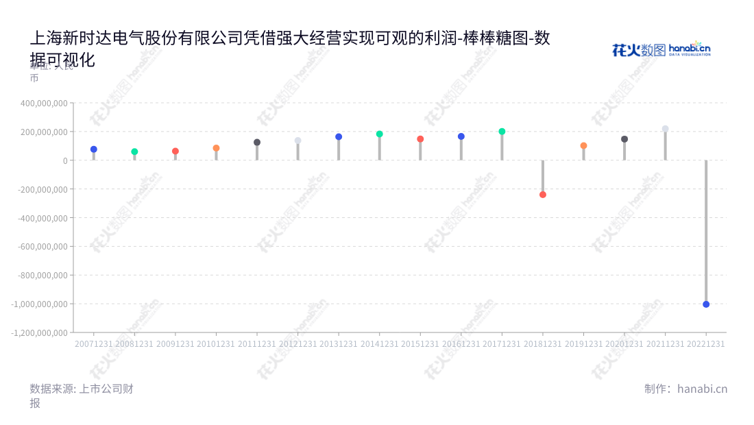 上海新时达电气股份有限公司是一家专注于工业自动化控制产品研发、生产、销售的上市公司，董事长纪翌，总经理金辛海，近几年营业利润回报向上走势。,"002527","新时达","Step","纪翌","金辛海","国证2000","国证Ａ指","深市精选","数据可视化","上市公司财报","数据分析","棒棒糖图","花火数图","图表"