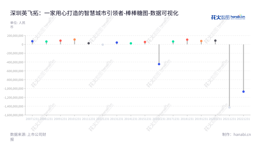 深圳英飞拓科技股份有限公司旨在为城市提供智慧城市和智慧家庭解决方案，专注于城市智能化建设运营。深圳英飞拓是一家领先的智慧城市供应商，经过多年积极运营，其营业利润显著增加。,"002528","英飞拓","Infinova","刘肇怀","章伟","国证Ａ指","数据可视化","上市公司财报","数据分析","棒棒糖图","花火数图","图表"