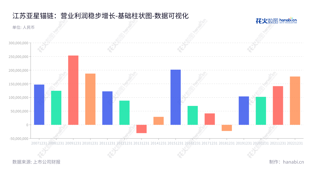 江苏亚星锚链是一家位于江苏省泰州市的船用锚链、海洋工程系泊链产品生产企业，董事长陶兴、总经理陶良凤共同打造了多年来的中国锚链行业供应链标杆企业。,"601890","亚星锚链","Asian Star Anchor Chain","陶兴","陶良凤","国证2000","国证Ａ指","数据可视化","上市公司财报","数据分析","基础柱状图","花火数图","图表"